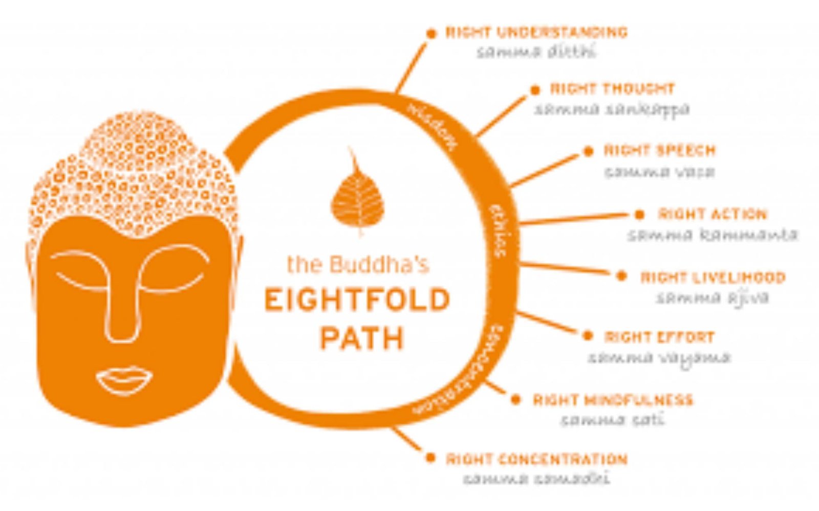 The Noble Eightfold Path
